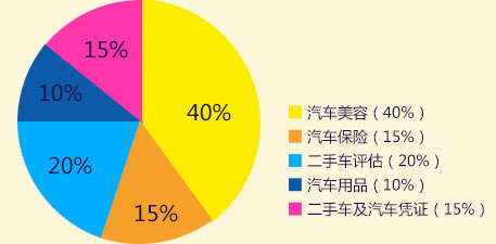 为什么选择汽车美容行业?